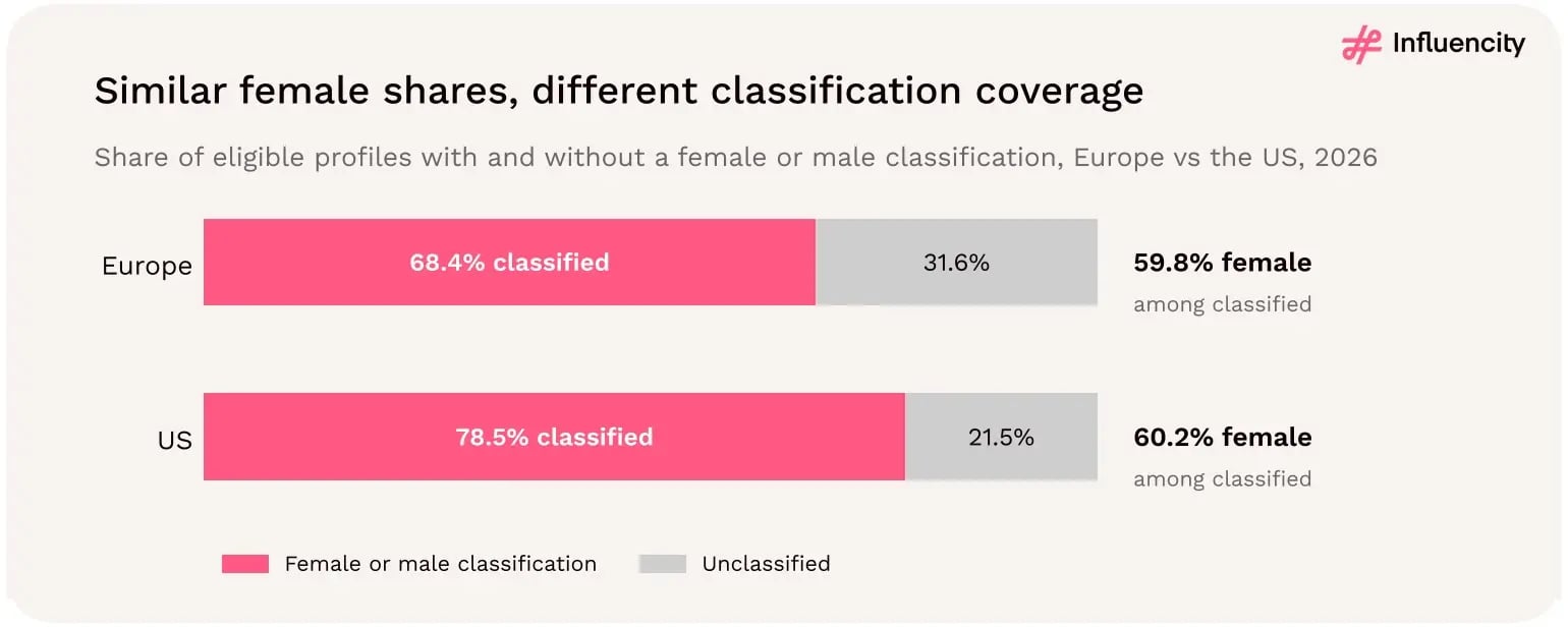 Europe has a 59.8% female share among classified Instagram creator profiles and 31.6% unclassified profiles, compared with 60.2% and 21.5% respectively in the United States.