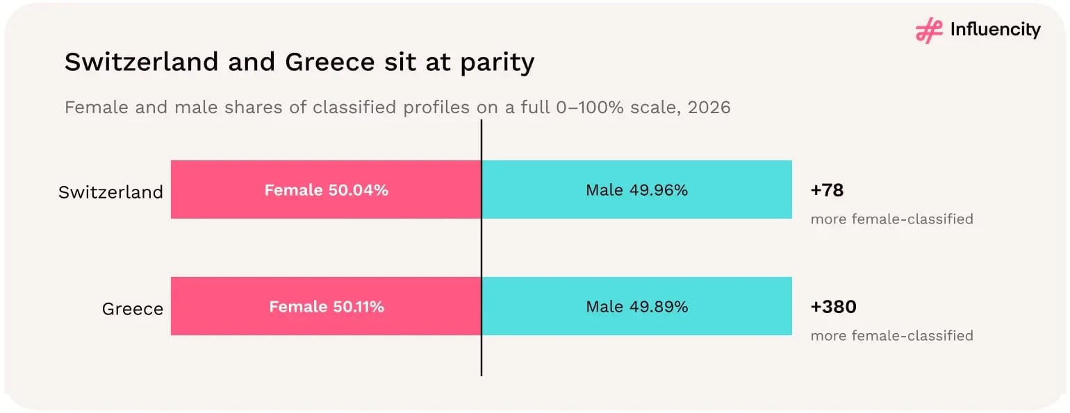 Switzerland has 50.04% female-classified profiles and just 78 more female than male classifications, while Greece has 50.11% and a difference of 380 profiles.