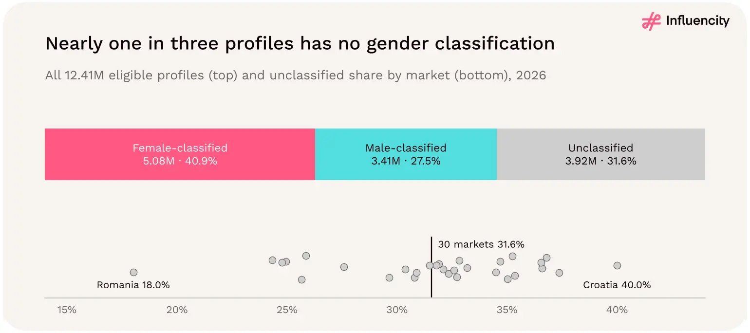 Of 12,407,130 eligible European Instagram creator profiles in 2026, 3,916,183 (31.6%) have no gender classification. By market, the unclassified share ranges from 18.0% in Romania to 40.0% in Croatia.