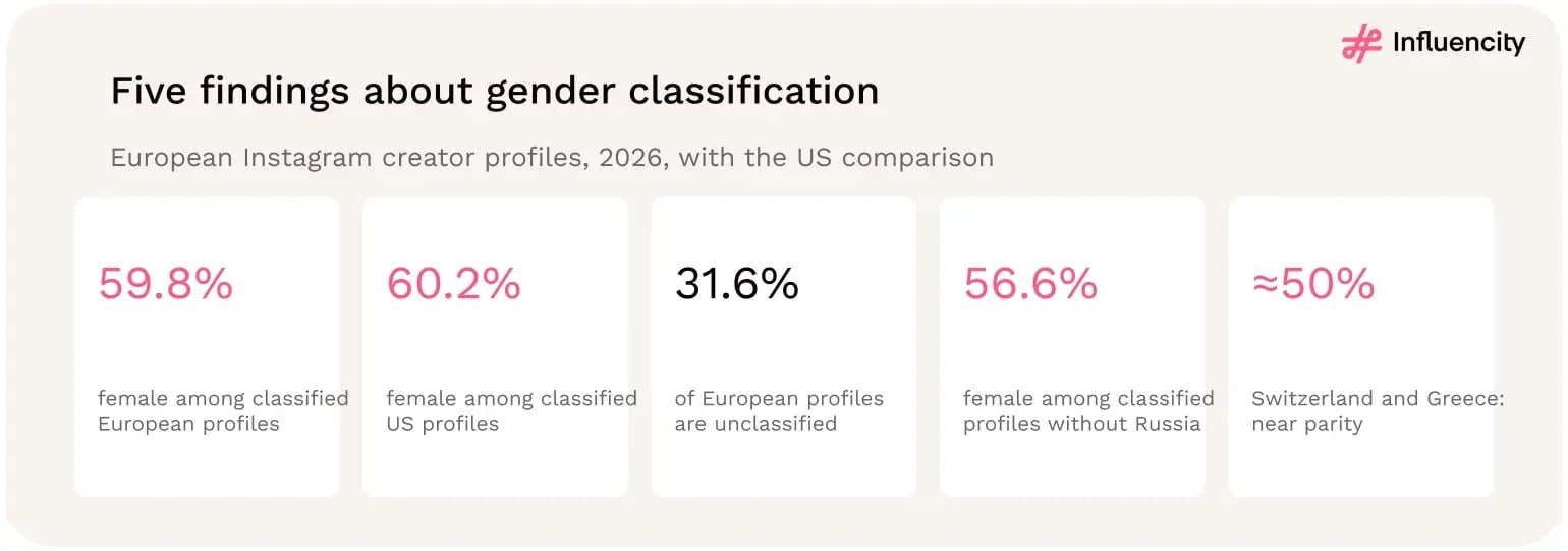 Five statistics on Instagram creator gender classification in 2026: 59.8% female among classified European profiles, 60.2% female among classified US profiles, 31.6% of European profiles unclassified, 56.6% female among classified profiles when Russia is excluded, and near parity in Switzerland and Greece.
