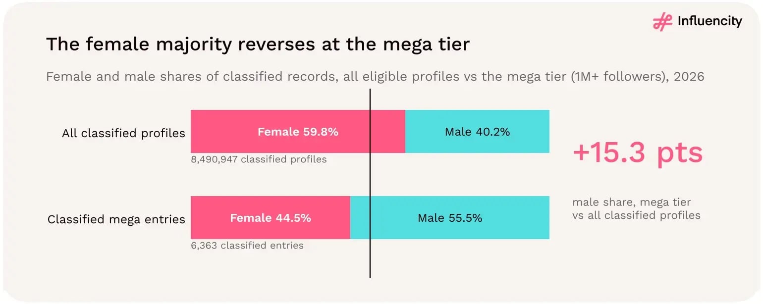 Female-classified profiles represent 59.8% of all classified eligible European Instagram profiles but 44.5% of classified mega-tier entries; the male share rises from 40.2% to 55.5%.