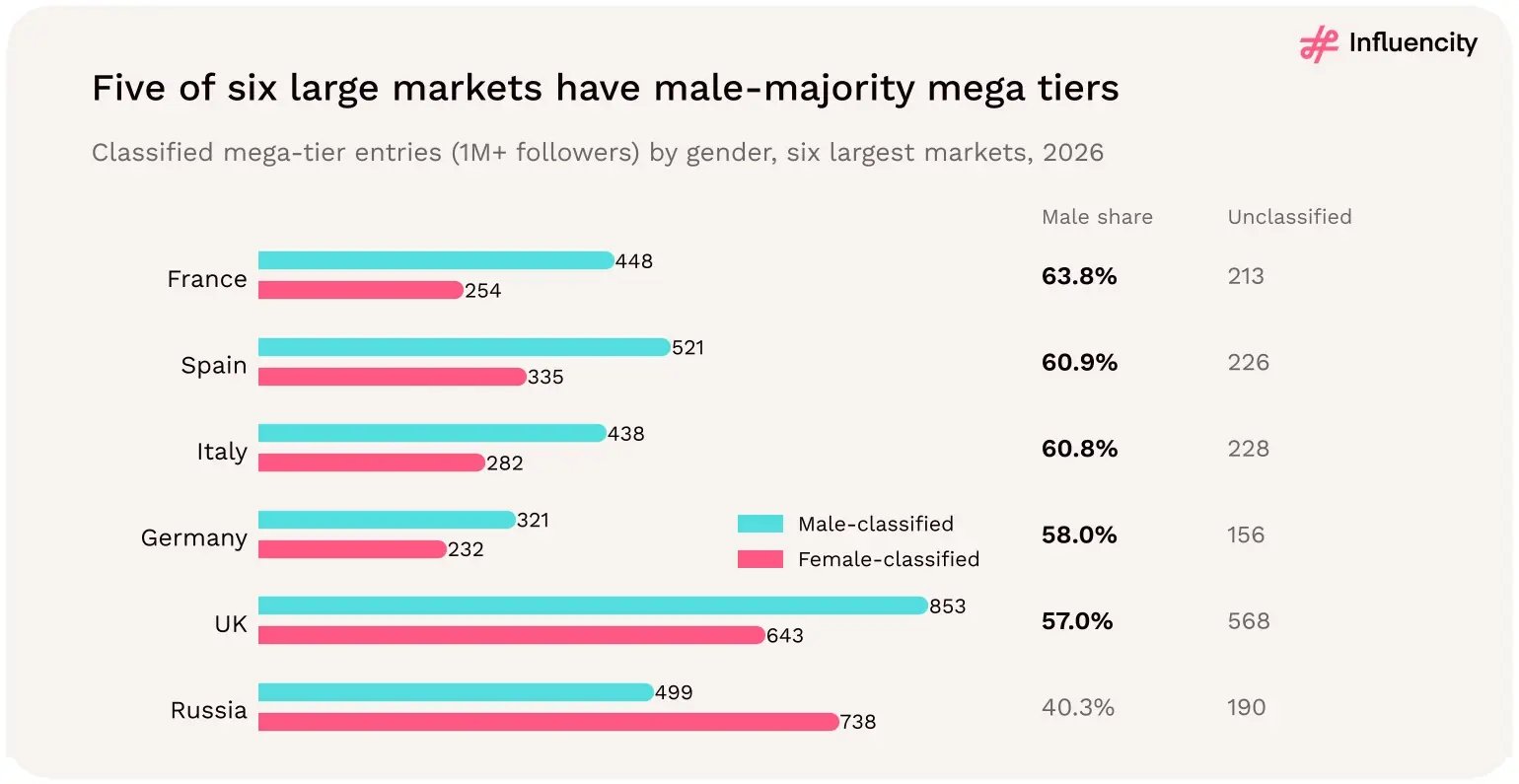 Bars compare male- and female-classified Instagram mega-tier entries (1M+ followers) in 2026. Male shares: France 63.8% (448 male, 254 female), Spain 60.9%, Italy 60.8%, Germany 58.0%, United Kingdom 57.0%; Russia is the exception at 40.3% male (499 male, 738 female).