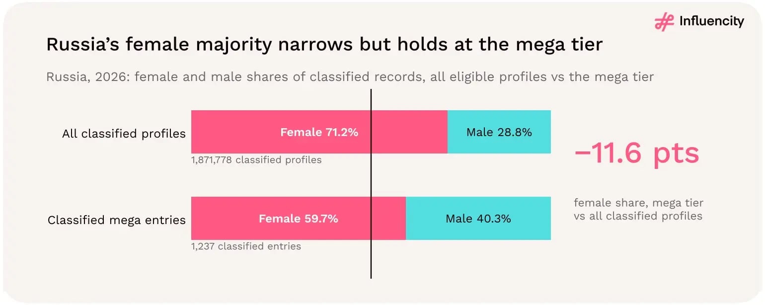 Russia's female-classified share falls from 71.2% among all classified eligible Instagram profiles to 59.7% among classified mega-tier entries, while remaining a majority.