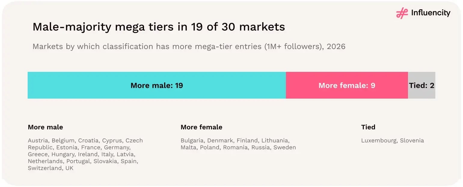 Among 30 European markets in 2026, 19 have more male-classified Instagram mega-tier entries, nine have more female-classified entries (Bulgaria, Denmark, Finland, Lithuania, Malta, Poland, Romania, Russia and Sweden), and two are tied (Luxembourg and Slovenia).