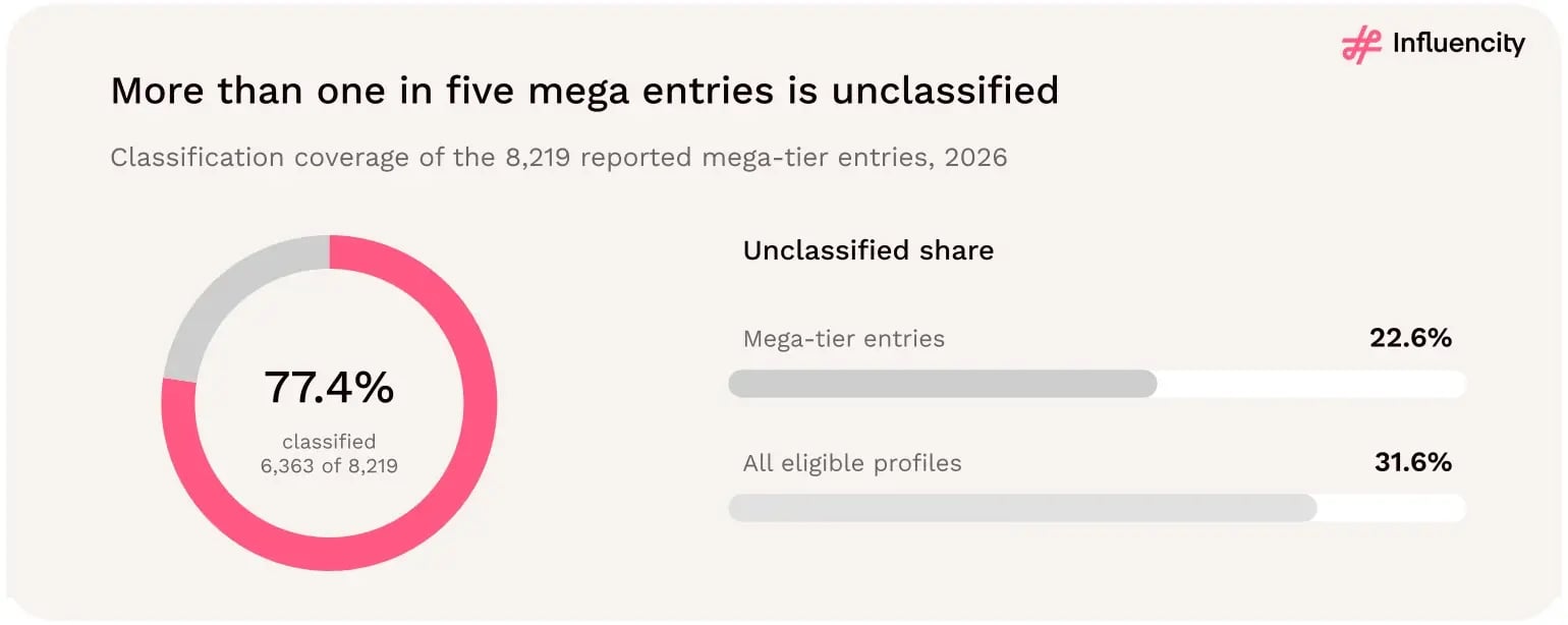 Of 8,219 reported European Instagram mega-tier entries, 6,363 have a female or male classification and 1,856 are unclassified, representing 22.6% of the total.