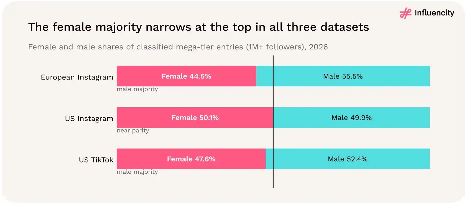 European Instagram's classified mega tier is 55.5% male, US Instagram's is nearly balanced at 50.1% female, and US TikTok's is 52.4% male.