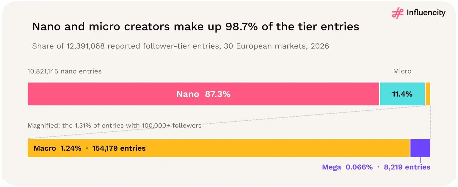European Instagram follower-tier distribution: 87.3% nano, 11.4% micro, 1.24% macro and 0.066% mega, based on 12,391,068 reported tier entries.