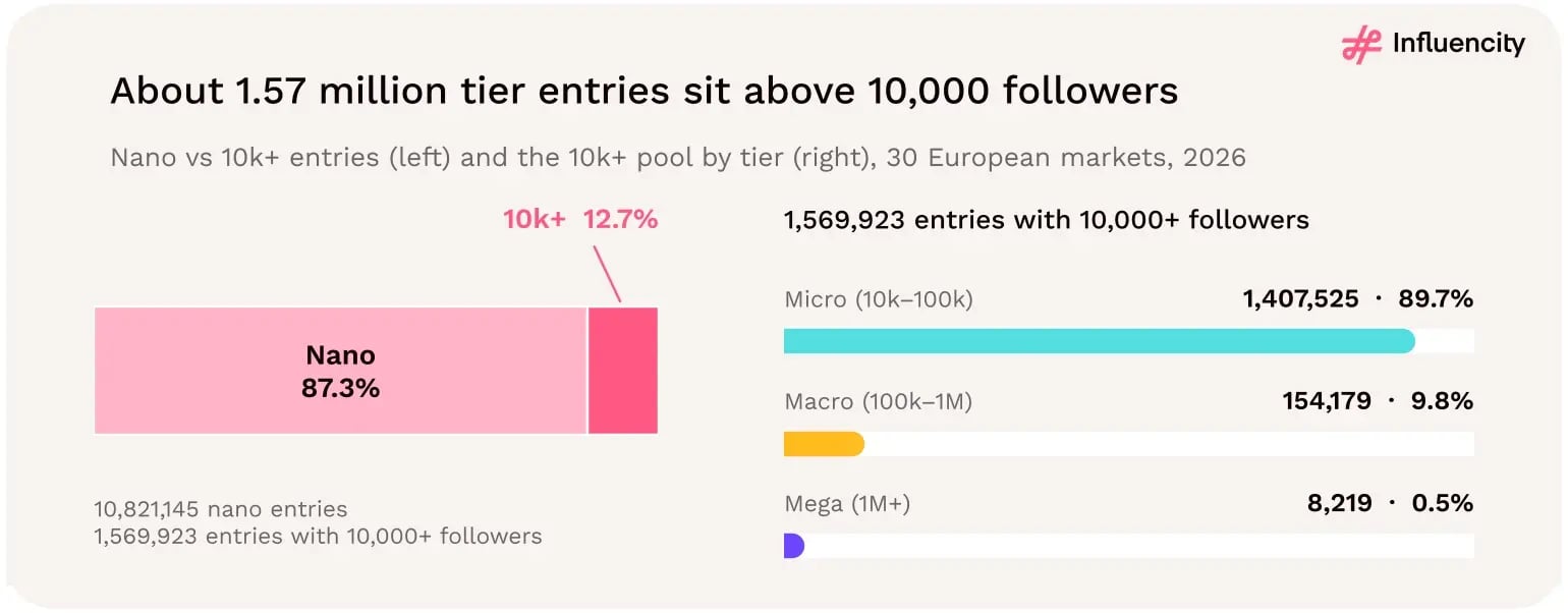 Of 12.39 million European Instagram follower-tier entries, approximately 1.57 million have 10,000 or more followers, including 1.41 million micro, 154,179 macro and 8,219 mega entries.