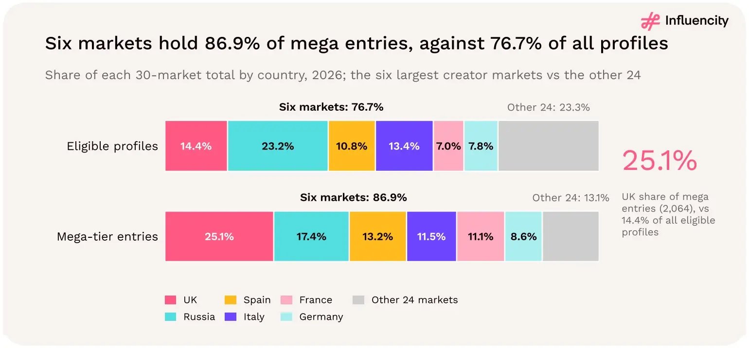 Stacked bars comparing country shares in 2026. The six largest creator markets hold 76.7% of eligible European Instagram profiles but 86.9% of the 8,219 mega-tier entries. The UK holds 14.4% of profiles but 25.1% of mega entries (2,064), followed by Russia 17.4%, Spain 13.2%, Italy 11.5%, France 11.1% and Germany 8.6%.
