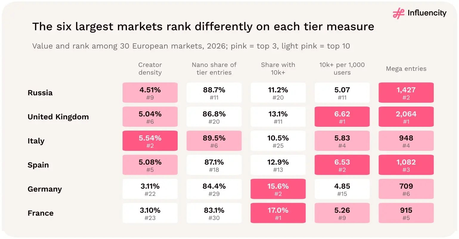 Rank grid for Italy, France, the UK, Spain and Germany across five 2026 follower-tier measures. Italy ranks 2nd of 30 for creator density; France 1st for the share of profiles with 10,000+ followers (17.0%); Germany 2nd on that share (15.6%); the UK 1st for 10k+ profiles per 1,000 users (6.62) and mega entries (2,064); Spain 2nd for 10k+ per 1,000 users (6.53) and 3rd for mega entries.