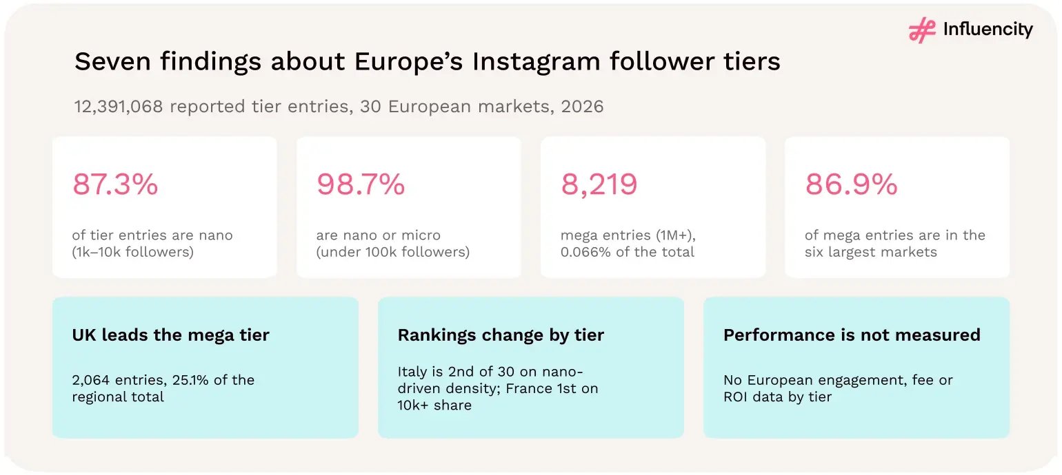 Seven follower-tier findings for 30 European markets in 2026: 87.3% of tier entries are nano; 98.7% are nano or micro; there are 8,219 mega entries, 0.066% of the total; 86.9% of mega entries are in the six largest markets; the UK leads the mega tier with 2,064 entries; rankings change by tier; and performance by tier is not measured.