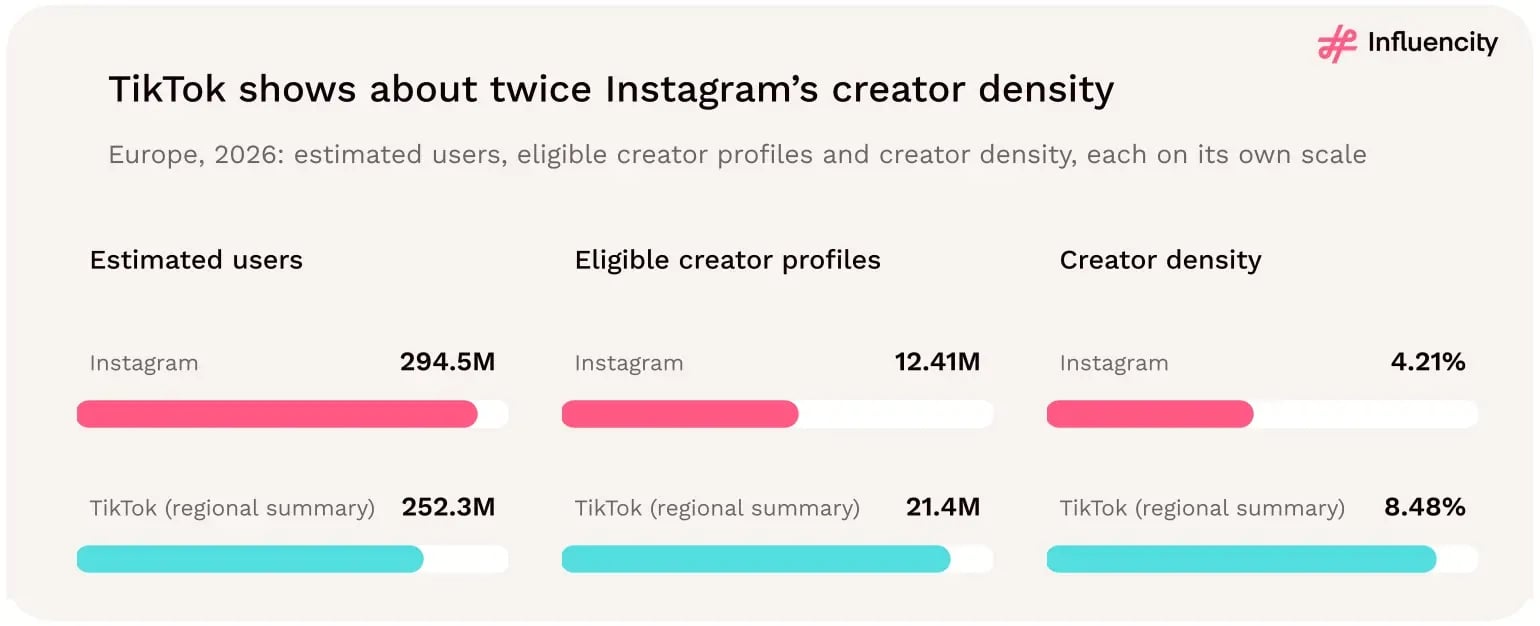 Three paired bars for Europe in 2026, each on its own scale: Instagram has 294.5 million estimated users, 12.41 million eligible creator profiles and 4.21% creator density; a supplied TikTok summary reports 252.3 million estimated users, 21.4 million eligible profiles and about 8.48% creator density. Contextual comparison, not a validated like-for-like platform comparison.