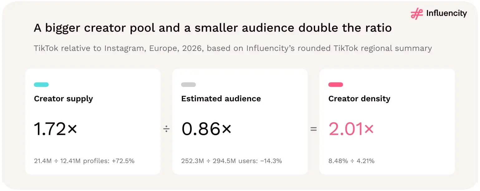 TikTok relative to Instagram in Europe: 1.72 times the reported eligible creator profiles (72.5% more) divided by 0.86 times the estimated users (14.3% fewer) gives a creator-density ratio of about 2.01.