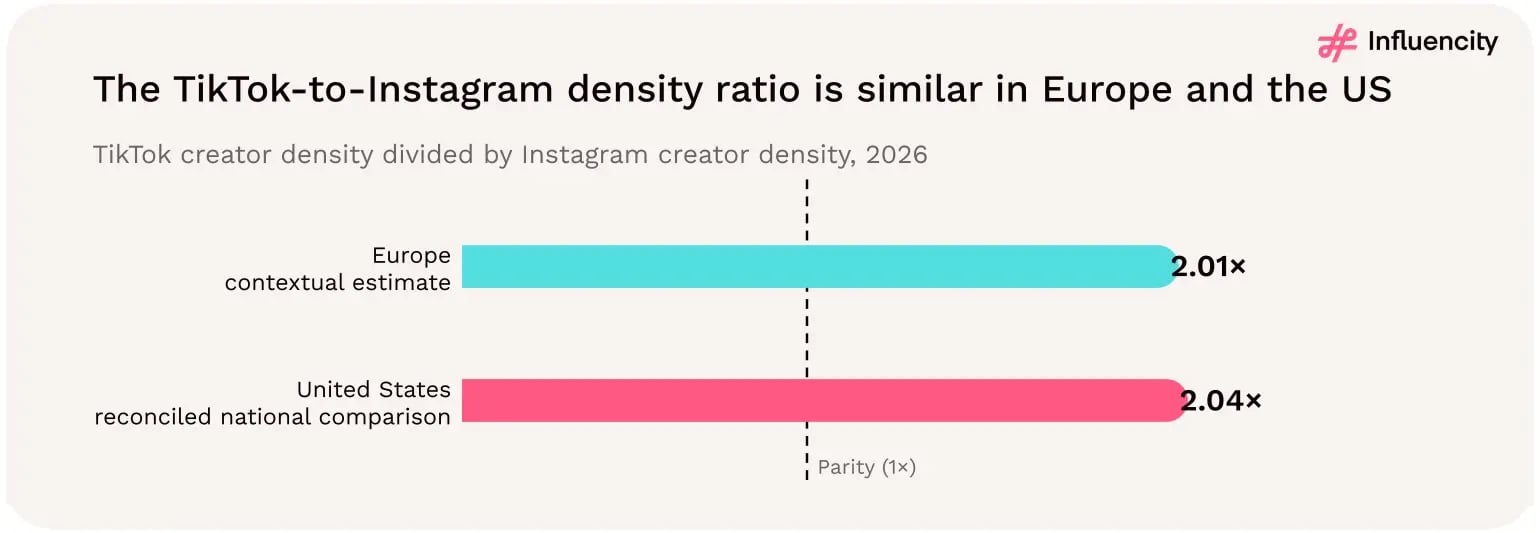 TikTok's creator density is approximately 2.01 times Instagram's in the supplied European comparison and 2.04 times Instagram's in the reconciled US comparison.