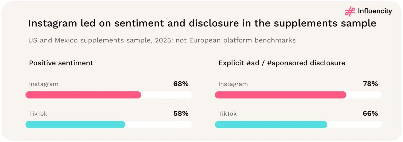 In a US and Mexico supplements study, Instagram recorded 68% positive sentiment and 78% explicit disclosure, compared with 58% and 66% on TikTok.