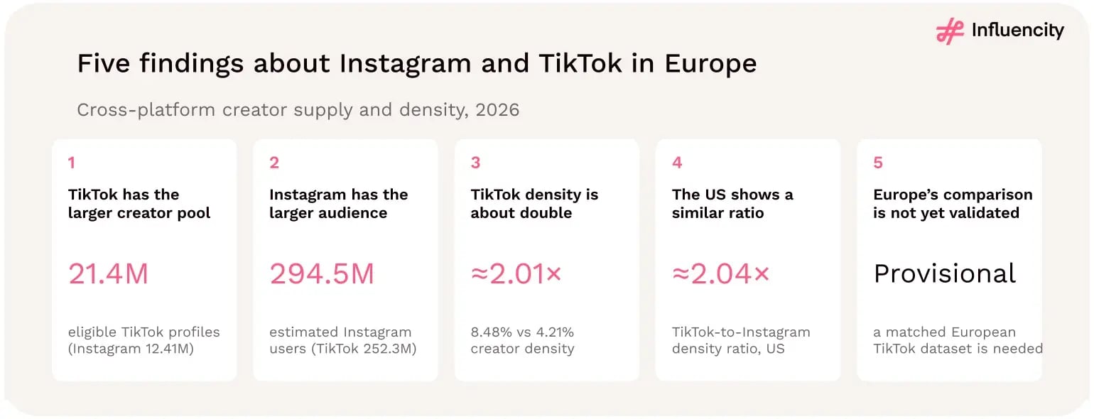 Summary of Instagram and TikTok in Europe showing Instagram's larger estimated audience, TikTok's larger reported eligible creator pool, and an approximately twofold difference in calculated creator density.