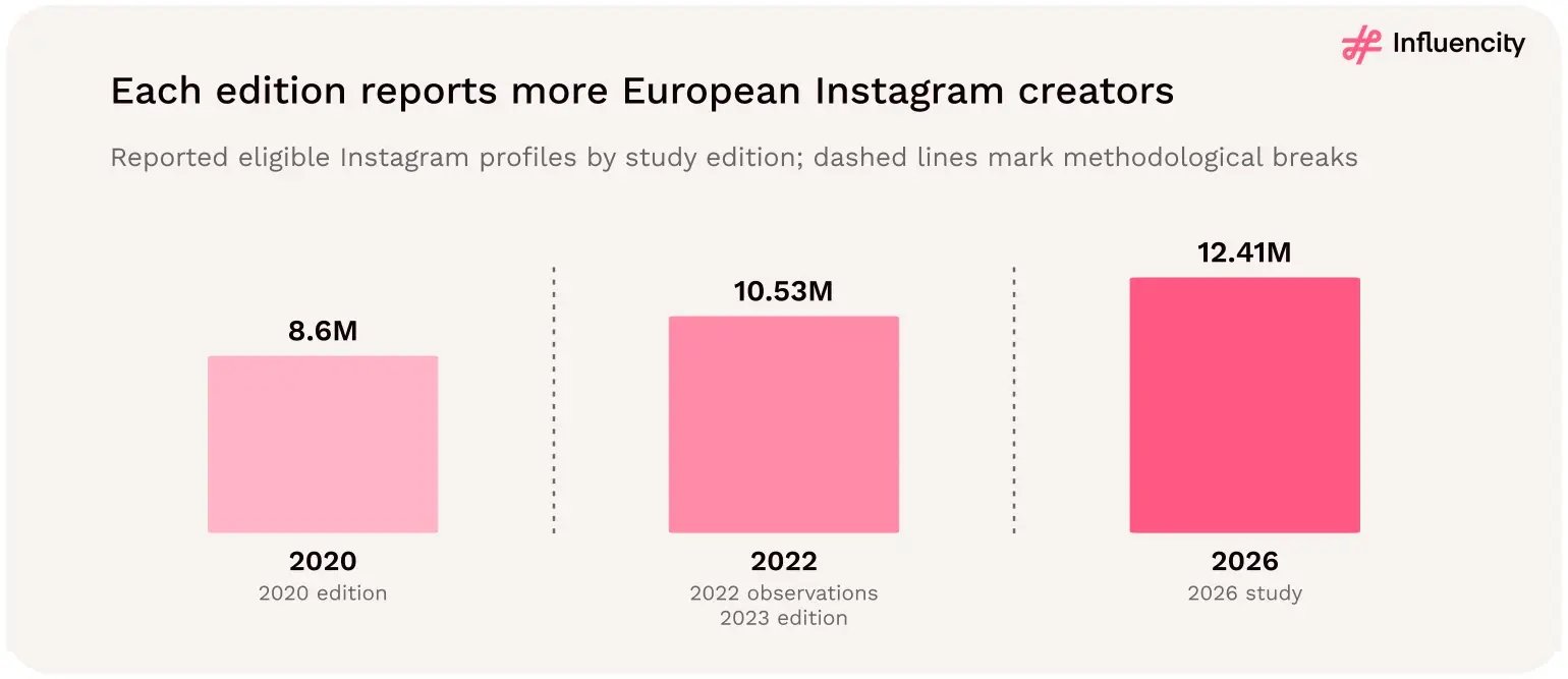 Three historical Influencity studies report approximately 8.6 million European Instagram influencers in 2020, 10.53 million in 2022 observations published in 2023, and 12.41 million eligible profiles in 2026. Methodological breaks separate the observations.