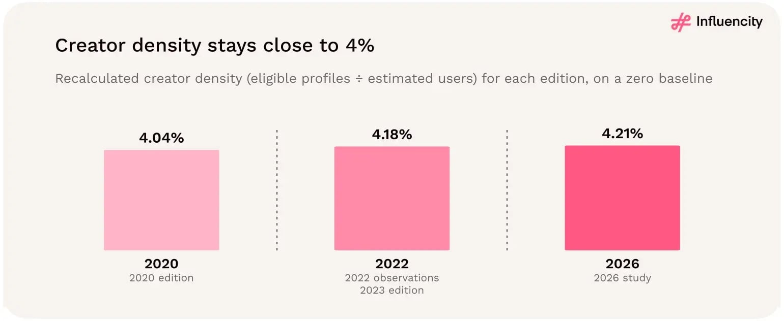 Recalculated European Instagram creator density is about 4.04% in 2020, 4.18% in 2022 and 4.21% in 2026, shown as separate bars from separate study editions rather than a continuous trend.