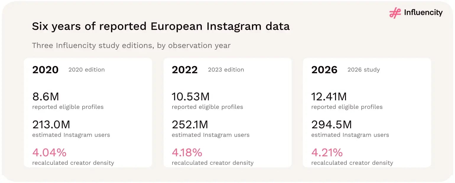 European Instagram study editions report approximately 8.6 million creators and 213 million users in 2020, 10.53 million creators and 252.1 million users in 2022, and 12.41 million creators and 294.5 million users in 2026, with calculated creator density close to 4% throughout.