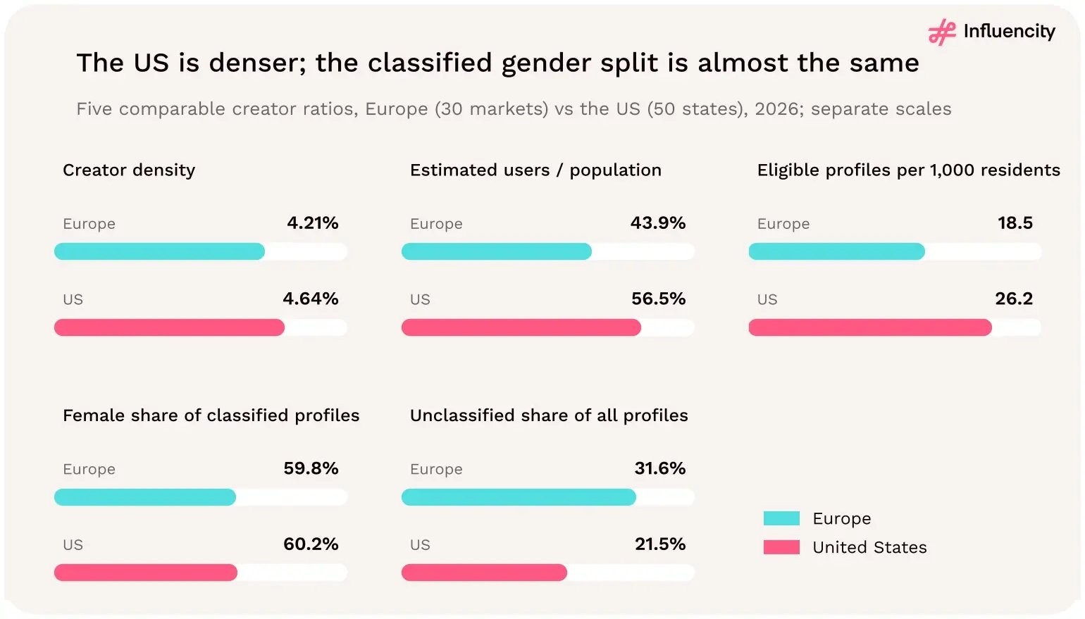 Comparison of five European and US Instagram creator metrics: creator density 4.21% versus 4.64%, estimated audience penetration 43.9% versus 56.5%, profiles per 1,000 residents 18.5 versus 26.2, classified female share 59.8% versus 60.2%, and unclassified share 31.6% versus 21.5%.