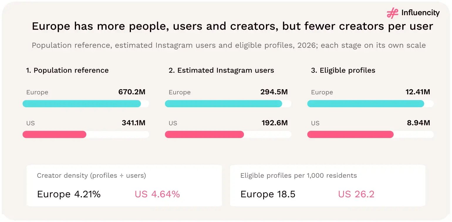 Europe has 670.2 million residents, 294.5 million estimated Instagram users and 12.41 million eligible profiles, compared with 341.1 million residents, 192.6 million users and 8.94 million profiles in the US.