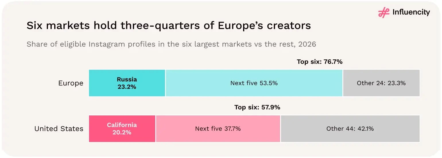 The six largest European markets account for 76.7% of eligible Instagram profiles, compared with 57.9% across the six largest US states.