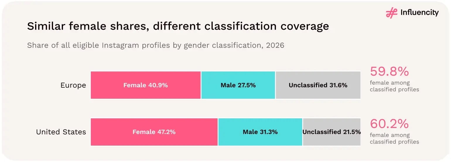 Stacked bars of all eligible Instagram profiles by gender classification in 2026. Europe: 40.9% female, 27.5% male, 31.6% unclassified, a 59.8% female share among classified profiles. US: 47.2% female, 31.3% male, 21.5% unclassified, a 60.2% female share among classified profiles.