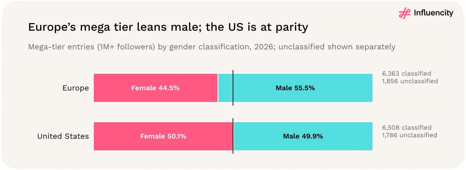 Among classified mega-tier Instagram entries (1M+ followers) in 2026, Europe is 44.5% female and 55.5% male (6,363 classified, 1,856 unclassified), while the US is 50.1% female and 49.9% male (6,508 classified, 1,786 unclassified).