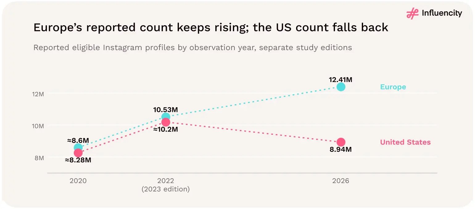 Reported eligible Instagram profiles by observation year from separate study editions: Europe about 8.6 million (2020), 10.53 million (2022) and 12.41 million (2026); the US about 8.28 million, 10.2 million and 8.94 million.