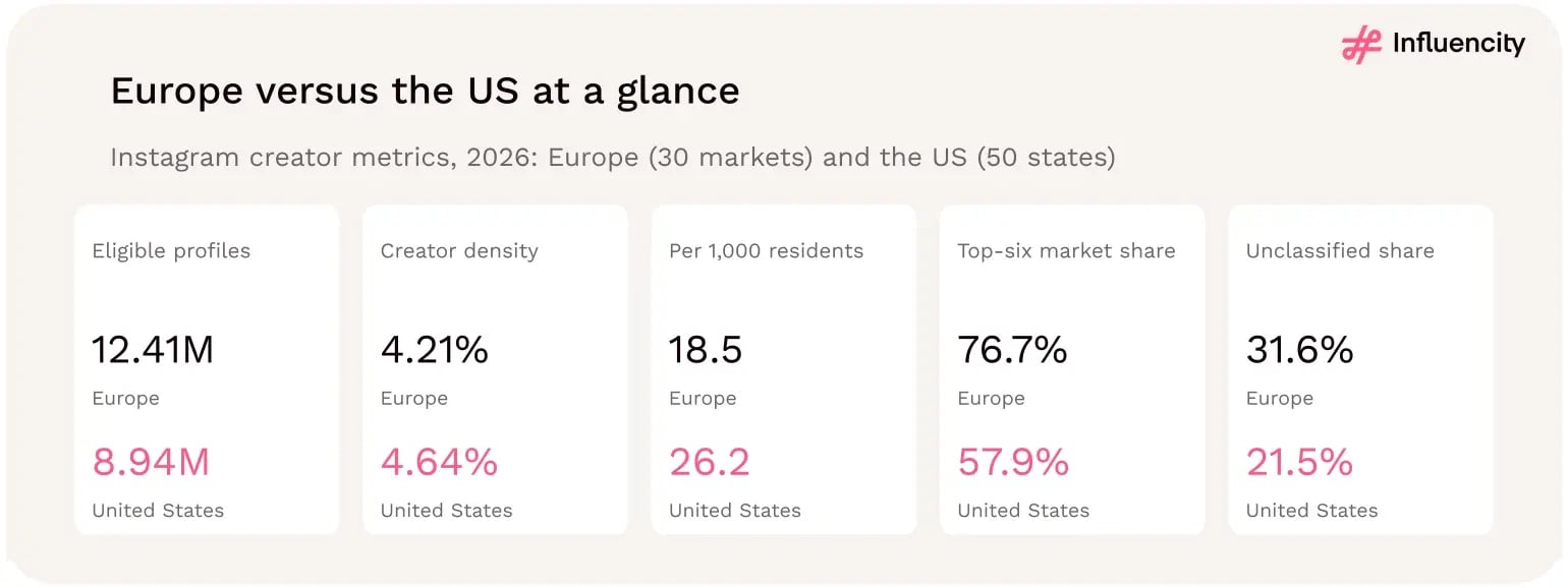 Summary of Europe and US Instagram creator metrics showing Europe's larger eligible pool, the US's higher creator density, Europe's greater top-six market concentration and differences in gender-classification coverage.