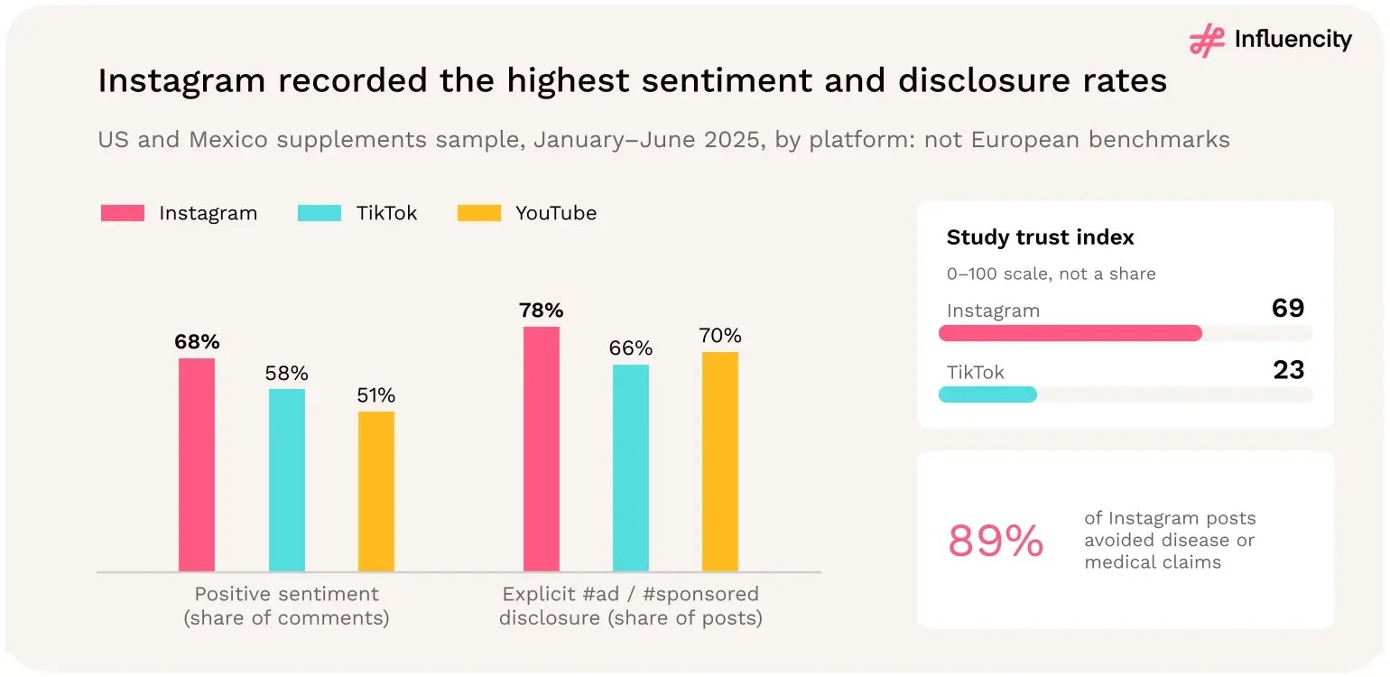 Grouped bars from Influencity's US and Mexico supplements sample (January to June 2025), not European benchmarks. Positive sentiment (share of comments): Instagram 68%, TikTok 58%, YouTube 51%. Explicit #ad or #sponsored disclosure (share of posts): Instagram 78%, TikTok 66%, YouTube 70%. Study trust index on a 0–100 scale: Instagram 69, TikTok 23. 89% of Instagram posts avoided disease or medical claims.