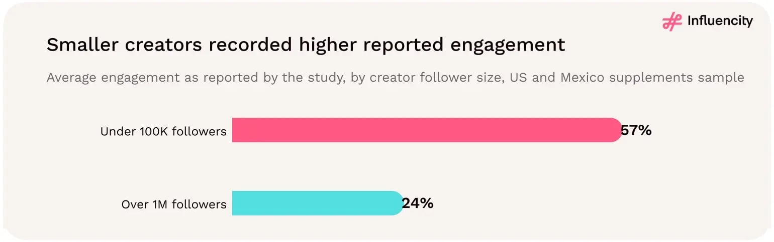 A supplements study covering the US and Mexico reported engagement figures of 57% for creators below 100,000 followers and 24% for creators above one million followers.