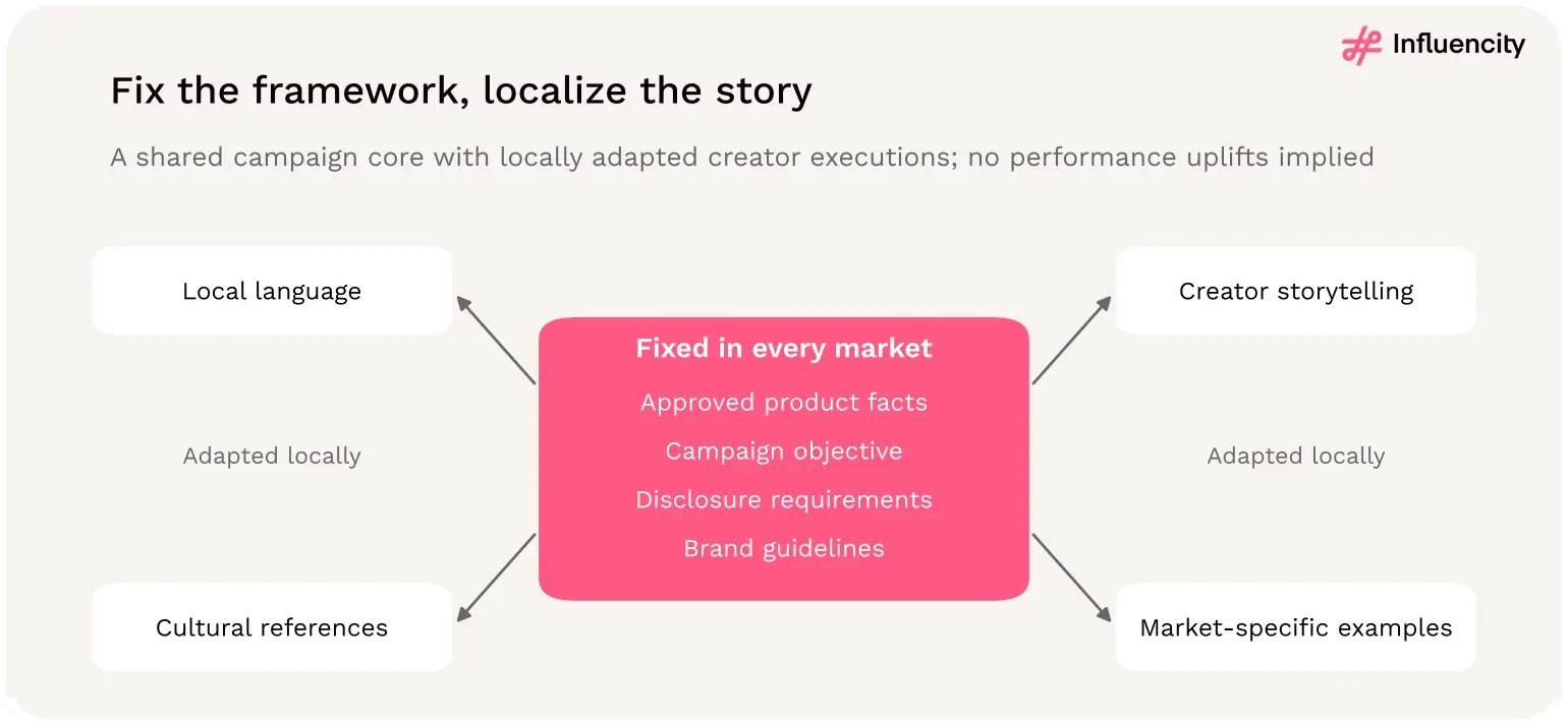 Diagram showing a shared influencer campaign framework adapted through local language, cultural references, and creator storytelling while retaining consistent approved claims and disclosures.