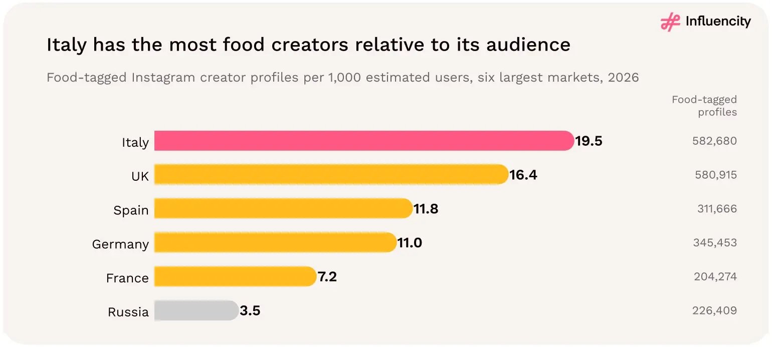 Horizontal bar chart of food-tagged Instagram creator profiles per 1,000 estimated users in 2026: Italy 19.5 (582,680 profiles), UK 16.4 (580,915), Spain 11.8 (311,666), Germany 11.0 (345,453), France 7.2 (204,274) and Russia 3.5 (226,409). Russia's niche coverage is lower than the other markets'.