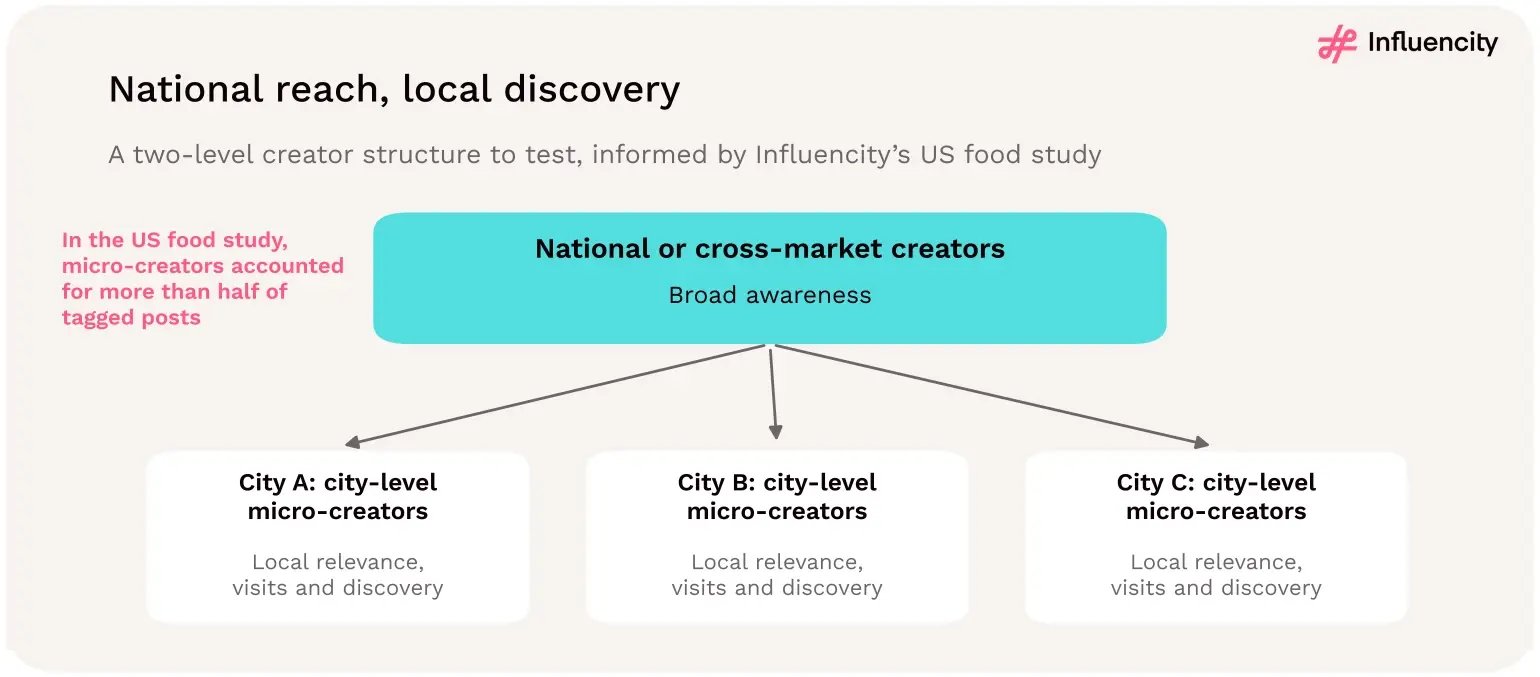 Conceptual campaign structure: national or cross-market creators for broad awareness above city-level micro-creators for local relevance, visits and discovery, informed by a US food study in which micro-creators produced more than half of tagged posts across 10,568 analysed mentions.
