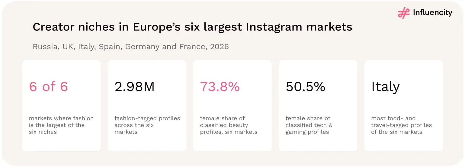 Five summary tiles for Europe's six largest Instagram markets in 2026: fashion is the largest of six niches in 6 of 6 markets; 2.98 million fashion-tagged profiles across the six markets; 73.8% of classified beauty profiles are female; 50.5% of classified tech and gaming profiles are female; Italy has the most food- and travel-tagged profiles of the six markets.