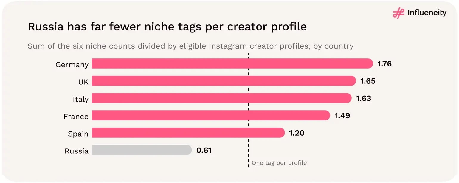 Horizontal bar chart of niche tags per eligible Instagram creator profile in 2026: Germany 1.76, UK 1.65, Italy 1.63, France 1.49, Spain 1.20 and Russia 0.61. A dashed line marks one tag per profile; only Russia falls below it.