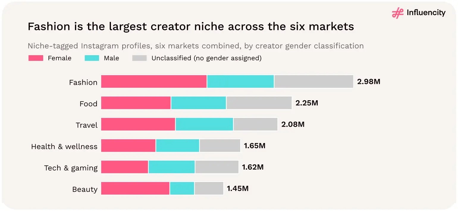 Stacked horizontal bar chart of niche-tagged Instagram profiles across Europe's six largest markets in 2026, split into female, male and unclassified: fashion 2.98 million, food 2.25 million, travel 2.08 million, health and wellness 1.65 million, tech and gaming 1.62 million and beauty 1.45 million. Female-classified profiles make up most of the beauty bar.