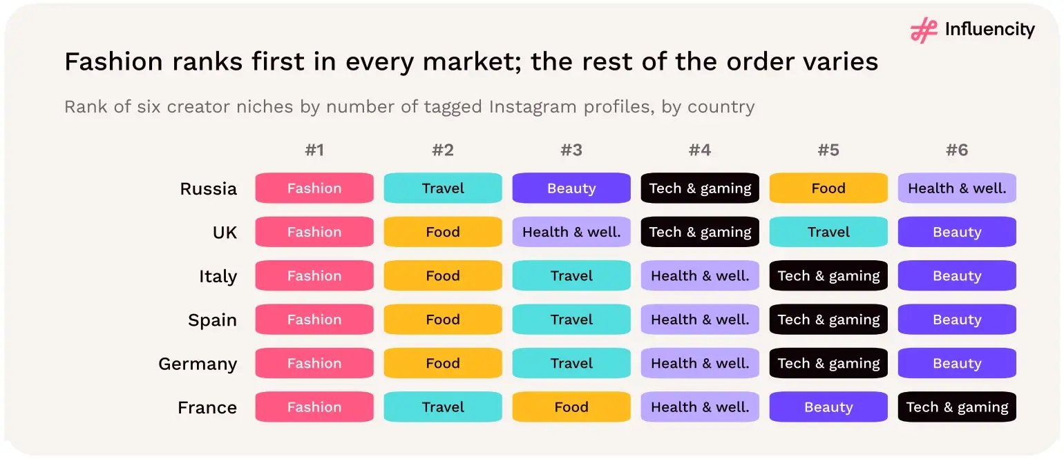 Grid ranking six Instagram creator niches from first to sixth in each of six countries in 2026. Russia: fashion, travel, beauty, tech and gaming, food, health and wellness. UK: fashion, food, health and wellness, tech and gaming, travel, beauty. Italy, Spain and Germany: fashion, food, travel, health and wellness, tech and gaming, beauty. France: fashion, travel, food, health and wellness, beauty, tech and gaming.