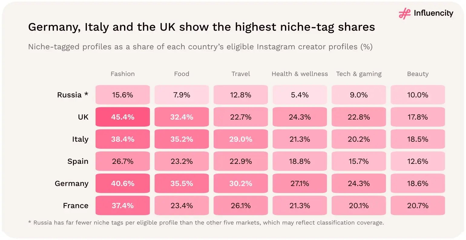 Heat map of niche reach in 2026, showing the percentage of each country's eligible Instagram creator profiles tagged with each niche. Fashion: Russia 15.6%, UK 45.4%, Italy 38.4%, Spain 26.7%, Germany 40.6%, France 37.4%. Food: 7.9%, 32.4%, 35.2%, 23.2%, 35.5%, 23.4%. Travel: 12.8%, 22.7%, 29.0%, 22.9%, 30.2%, 26.1%. Health and wellness: 5.4%, 24.3%, 21.3%, 18.8%, 27.1%, 21.3%. Tech and gaming: 9.0%, 22.8%, 20.2%, 15.7%, 24.3%, 20.1%. Beauty: 10.0%, 17.8%, 18.5%, 12.6%, 18.6%, 20.7%.
