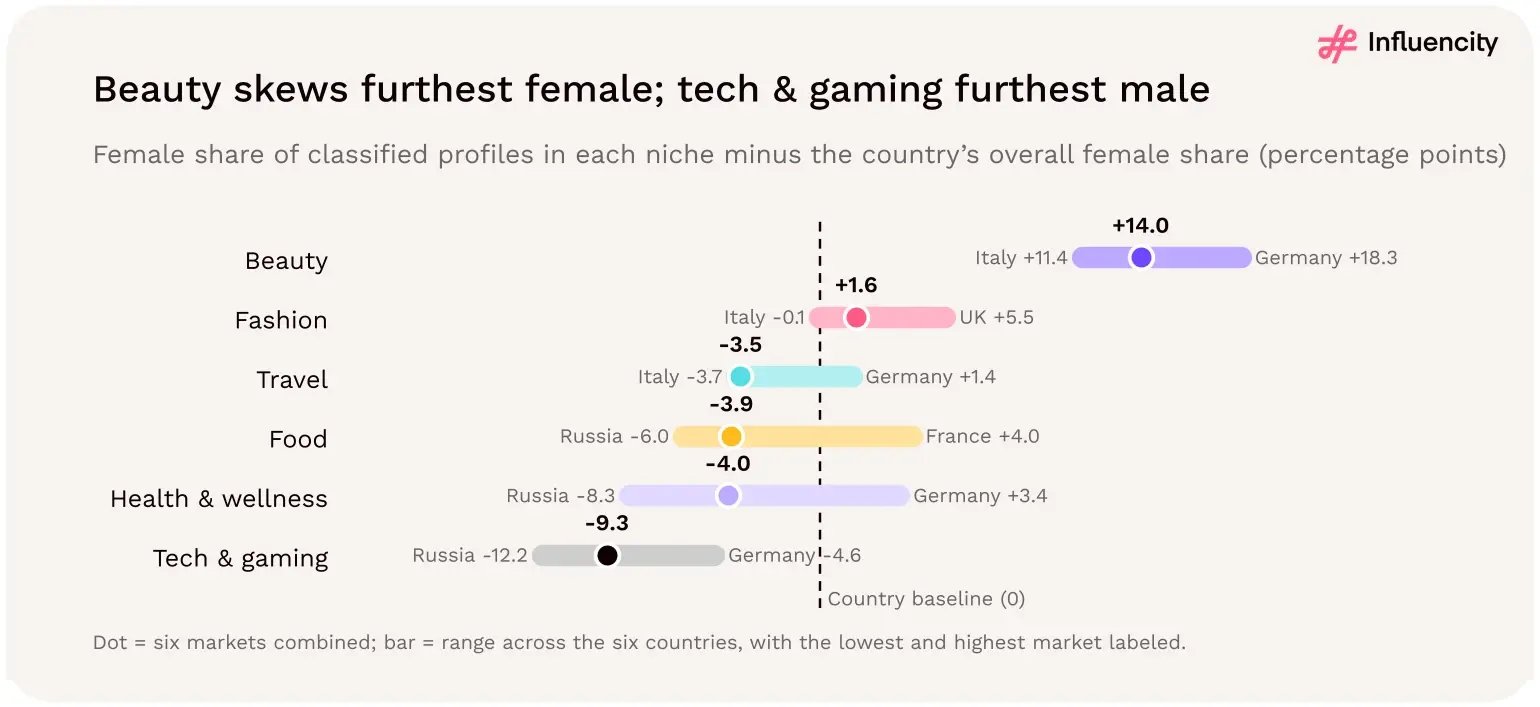 Range chart of the gap between each niche's female share of classified Instagram creators and the country baseline, in percentage points, for six European markets in 2026. Beauty plus 14.0 (range Italy plus 11.4 to Germany plus 18.3). Fashion plus 1.6 (Italy minus 0.1 to UK plus 5.5). Travel minus 3.5 (Italy minus 3.7 to Germany plus 1.4). Food minus 3.9 (Russia minus 6.0 to France plus 4.0). Health and wellness minus 4.0 (Russia minus 8.3 to Germany plus 3.4). Tech and gaming minus 9.3 (Russia minus 12.2 to Germany minus 4.6).
