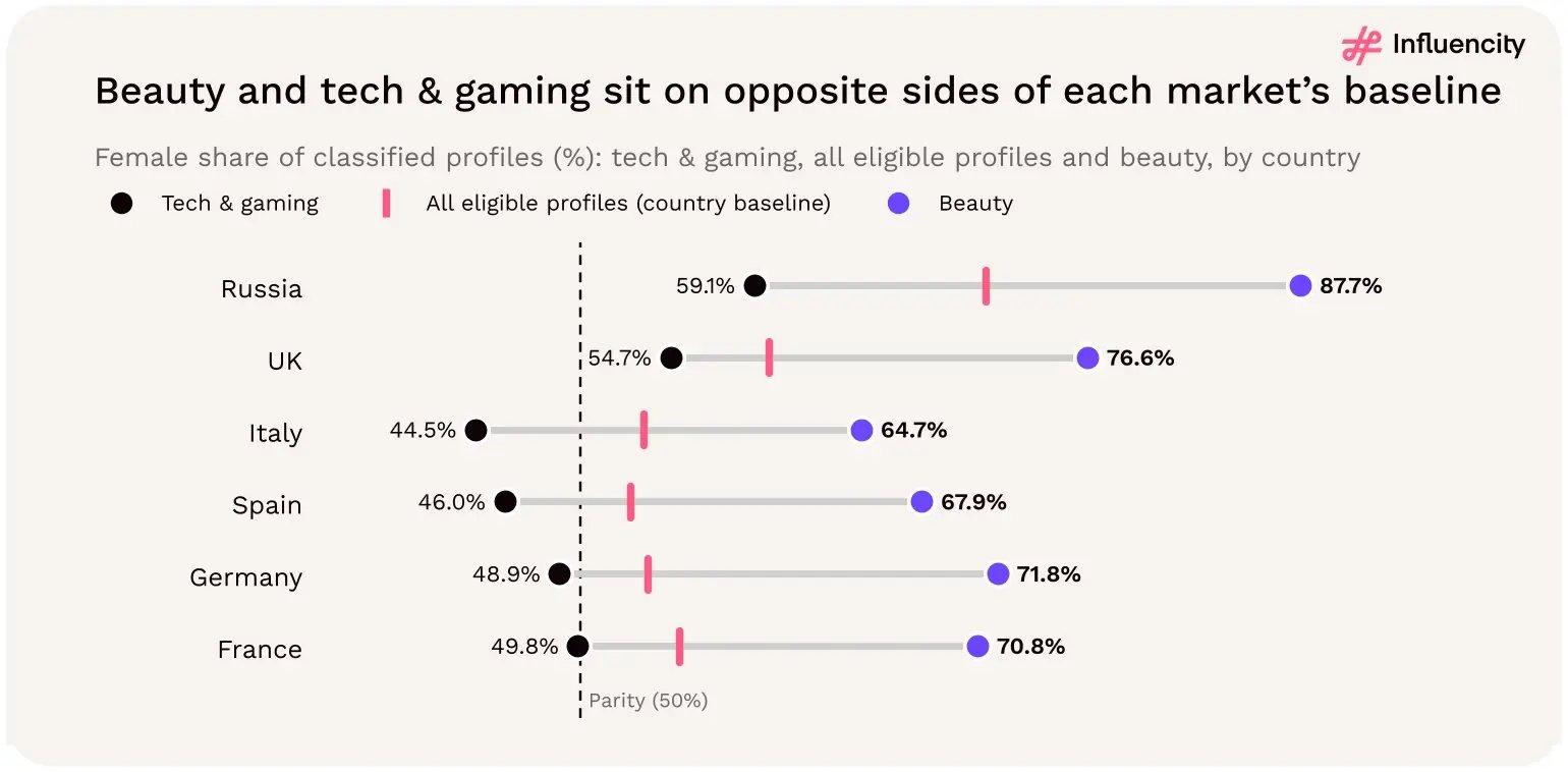 Dot chart comparing the female share of classified Instagram creators in tech and gaming and in beauty, with each country's overall baseline, in 2026. Russia: tech and gaming 59.1%, beauty 87.7%. UK: 54.7% and 76.6%. Italy: 44.5% and 64.7%. Spain: 46.0% and 67.9%. Germany: 48.9% and 71.8%. France: 49.8% and 70.8%. A dashed line marks 50% parity.