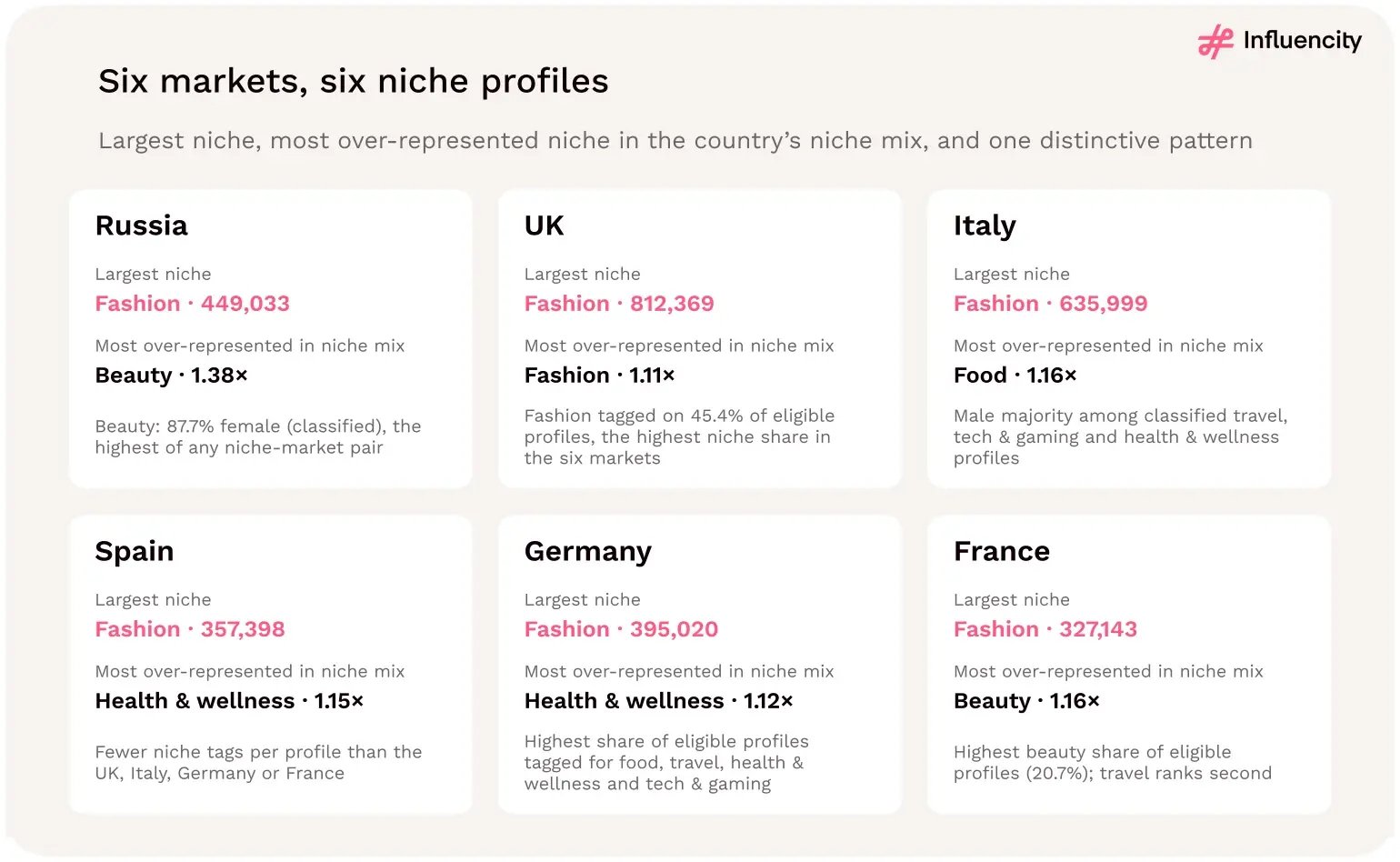 Six country cards. Russia: largest niche fashion (449,033 profiles); most over-represented beauty (1.38 times); beauty is 87.7% female among classified profiles. UK: fashion (812,369); fashion (1.11 times); fashion tagged on 45.4% of eligible profiles. Italy: fashion (635,999); food (1.16 times); male majority among classified travel, tech and gaming and health and wellness profiles. Spain: fashion (357,398); health and wellness (1.15 times); fewer niche tags per profile than the other Western European markets. Germany: fashion (395,020); health and wellness (1.12 times); highest shares tagged for food, travel, health and wellness and tech and gaming. France: fashion (327,143); beauty (1.16 times); highest beauty share (20.7%) and travel ranks second.