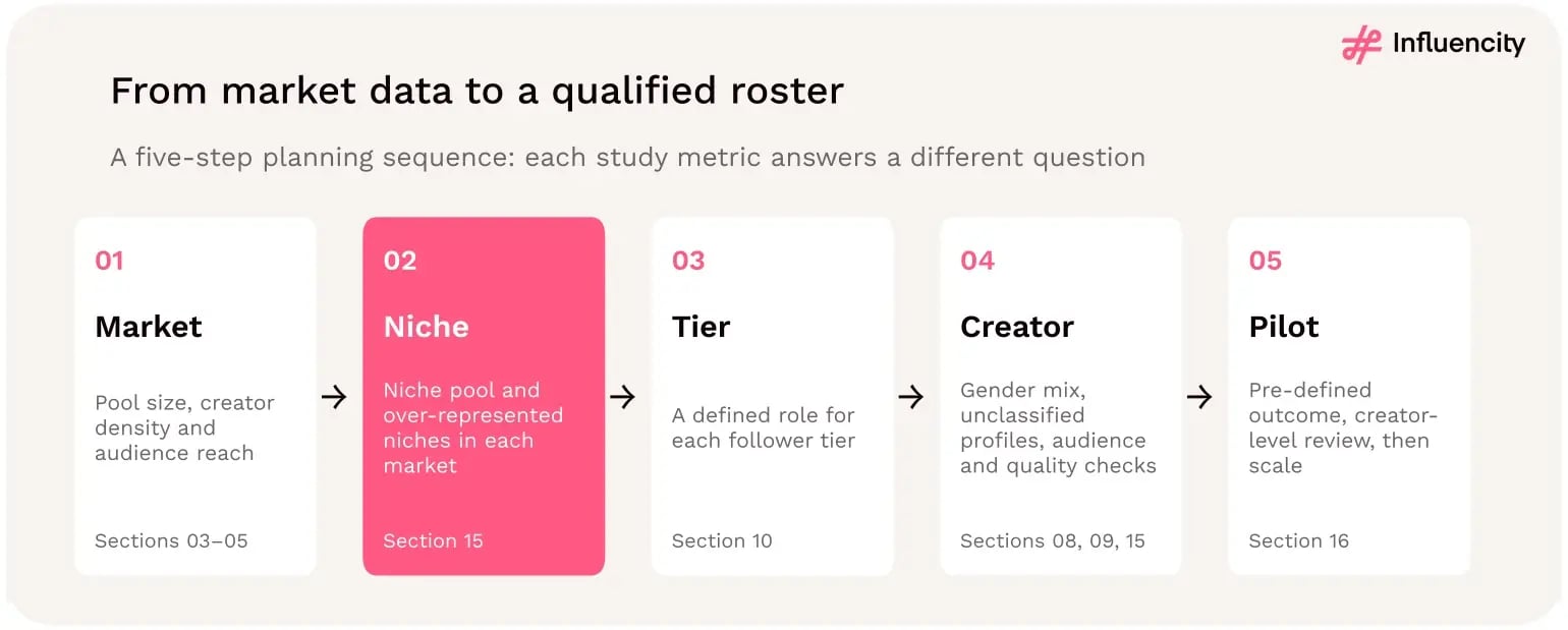 Five-step planning flow. 1 Market: pool size, creator density and audience reach (sections 03 to 05). 2 Niche: niche pool and over-represented niches in each market (section 15), highlighted. 3 Tier: a defined role for each follower tier (section 10). 4 Creator: gender mix, unclassified profiles, audience and quality checks (sections 08, 09 and 15). 5 Pilot: pre-defined outcome, creator-level review, then scale.