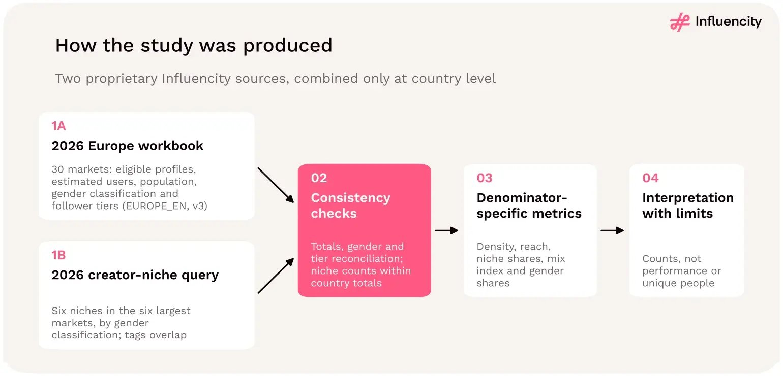 Method diagram. Two inputs, the 2026 Europe workbook (30 markets: eligible profiles, estimated users, population, gender classification and follower tiers) and the 2026 creator-niche query (six niches in the six largest markets, by gender classification, with overlapping tags), feed consistency checks, then denominator-specific metrics (density, reach, niche shares, niche-mix index and gender shares), then interpretation with limits: counts, not performance or unique people.