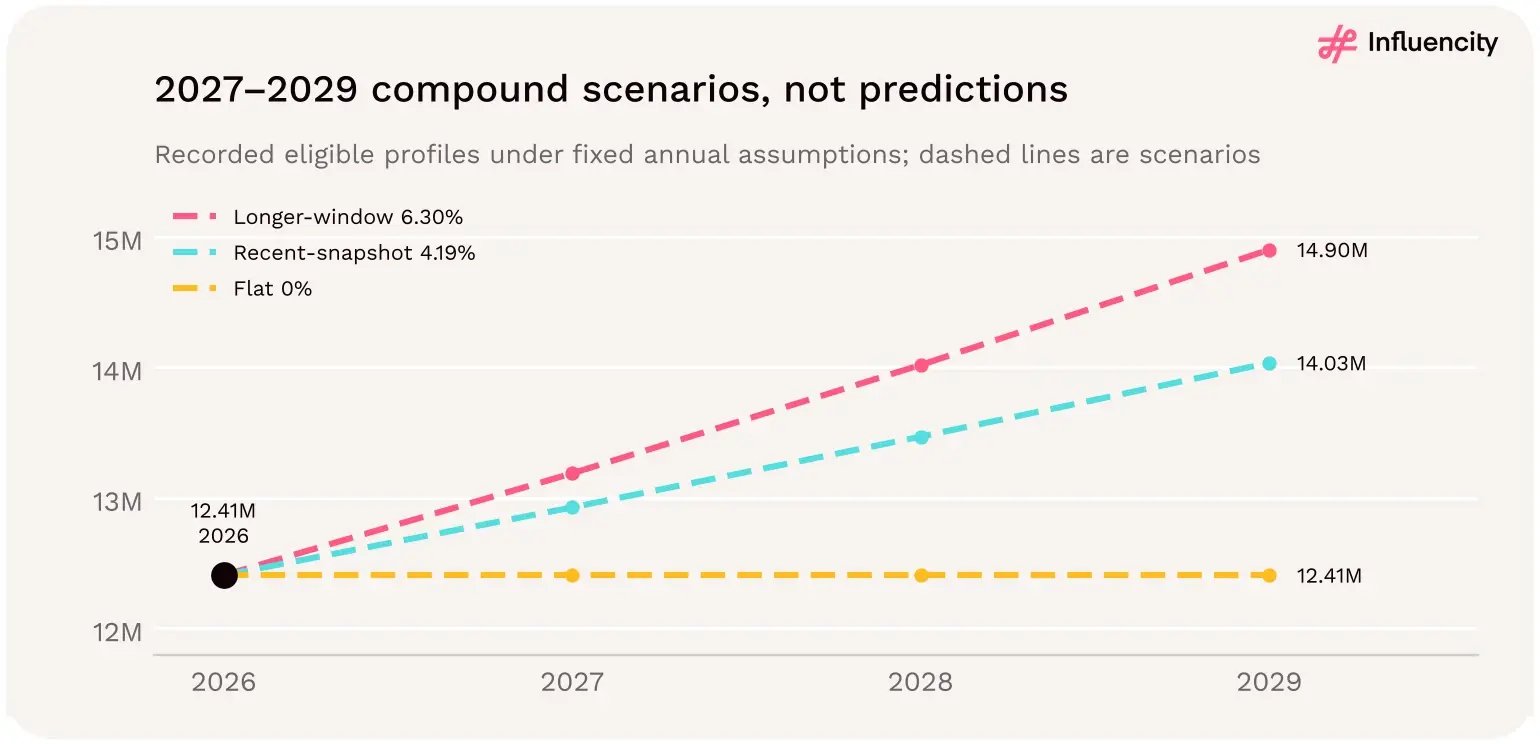Illustrative European Instagram creator-count scenarios for 2027 to 2029 under flat, 4.19% and 6.30% annual assumptions, reaching 12.41, 14.03 and 14.90 million in 2029.