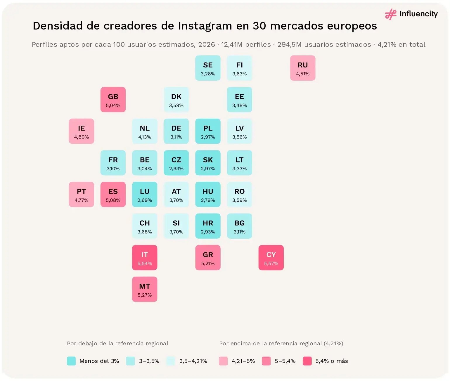 Mapa esquemático de casillas de 30 mercados europeos coloreados según la densidad de creadores de Instagram en 2026: Chipre 5,57%, Italia 5,54%, y Malta, Grecia, España y Reino Unido por encima del 5%; referencia regional 4,21%.