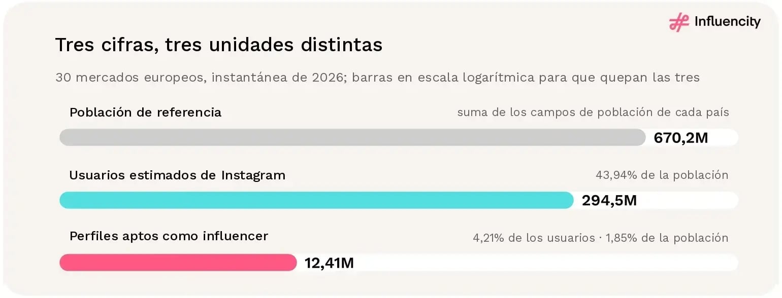 Tres barras en escala logarítmica para 30 mercados europeos en 2026: 670,2 millones de población de referencia, 294,5 millones de usuarios estimados de Instagram y 12,41 millones de perfiles aptos.