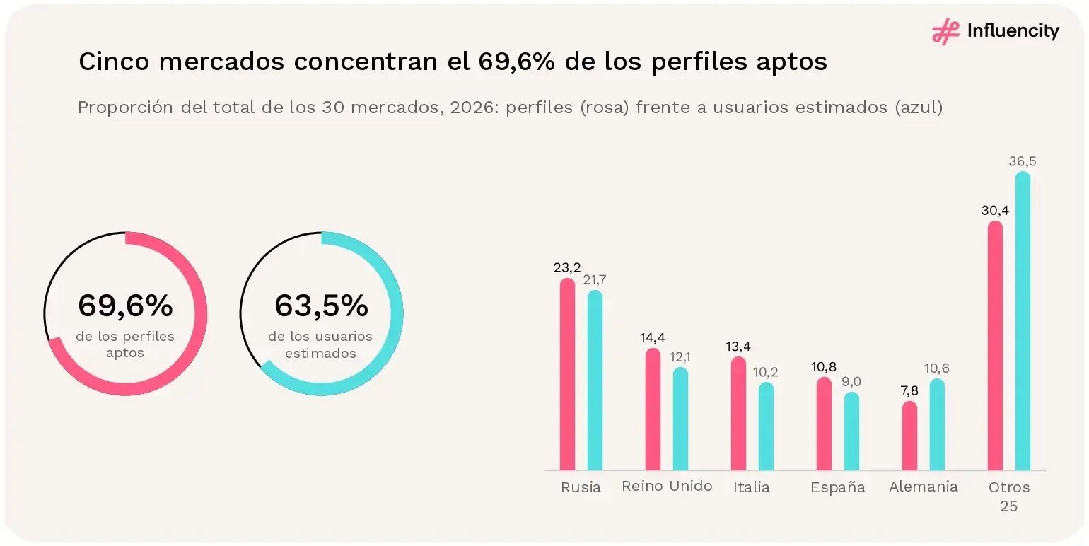 Dos anillos y barras emparejadas: Rusia, Reino Unido, Italia, España y Alemania concentran el 69,6% de los perfiles aptos de Instagram en Europa y el 63,5% de los usuarios estimados.