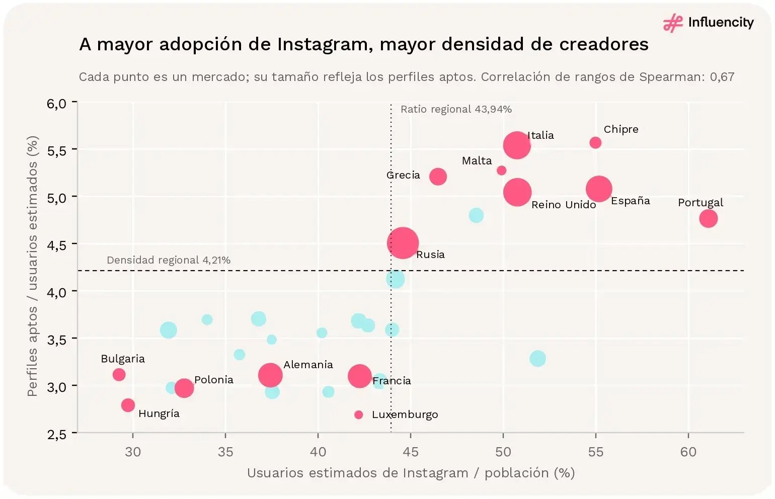 Gráfico de dispersión de 30 mercados europeos: usuarios estimados de Instagram como proporción de la población frente a la densidad de creadores; correlación de rangos de Spearman de 0,67.